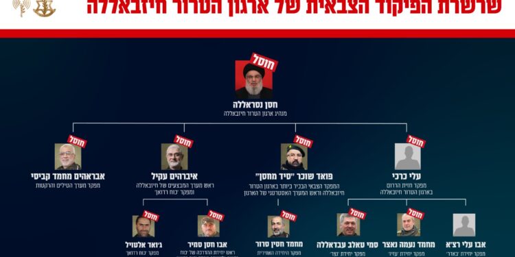כך נראה עץ פיקוד מערך הרקטי של חיזבאללה – חוסל