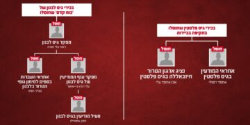 צה”ל חיסל חמישה מפקדים בכירים בגיס לבנון של ‘כוח קדס’