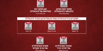 יותר מ-250 מחבלים ומפקדי חיזבאללה חוסלו