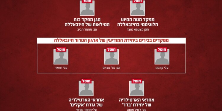 יותר מ-250 מחבלים ומפקדי חיזבאללה חוסלו