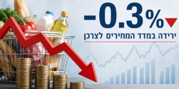 מדד המחירים לצרכן ירד ב-0.3%