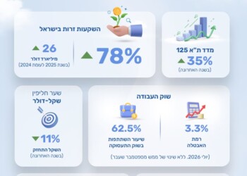 לקראת ראש השנה האוצר מפרסם את נתוני הכלכלה של ישראל