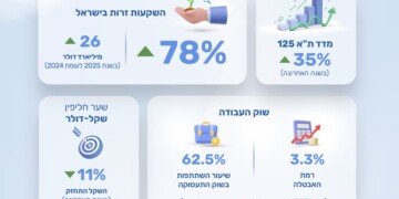 לקראת ראש השנה האוצר מפרסם את נתוני הכלכלה של ישראל