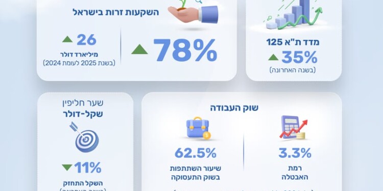 לקראת ראש השנה האוצר מפרסם את נתוני הכלכלה של ישראל