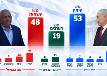 תמה ספירת הקולות; שני הגושים לא יכולים להקים ממשלה