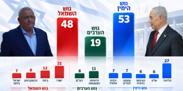 תמה ספירת הקולות; שני הגושים לא יכולים להקים ממשלה