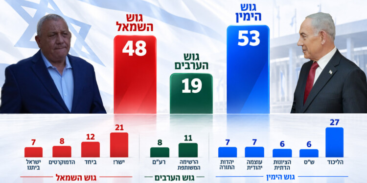 תמה ספירת הקולות; שני הגושים לא יכולים להקים ממשלה